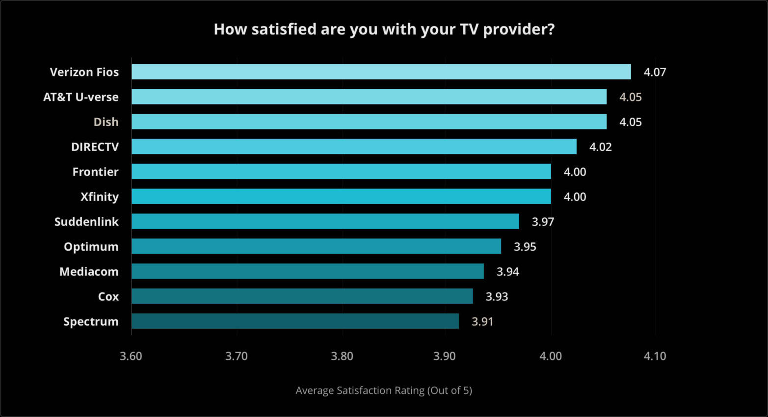 best tv providers